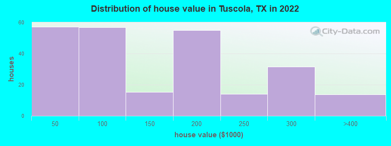 Distribution of house value in Tuscola, TX in 2022