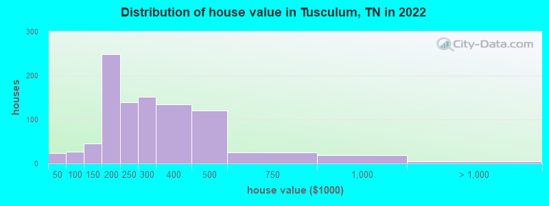 Distribution of house value in Tusculum, TN in 2022