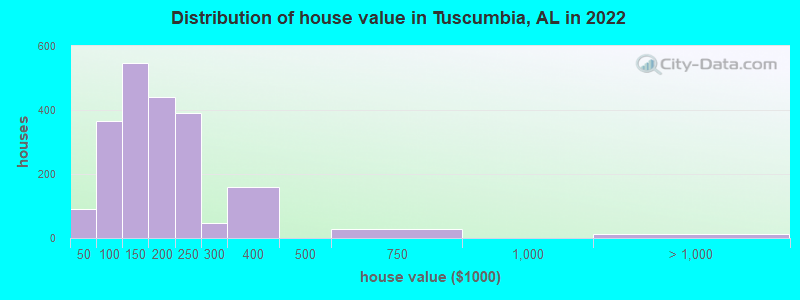Distribution of house value in Tuscumbia, AL in 2022