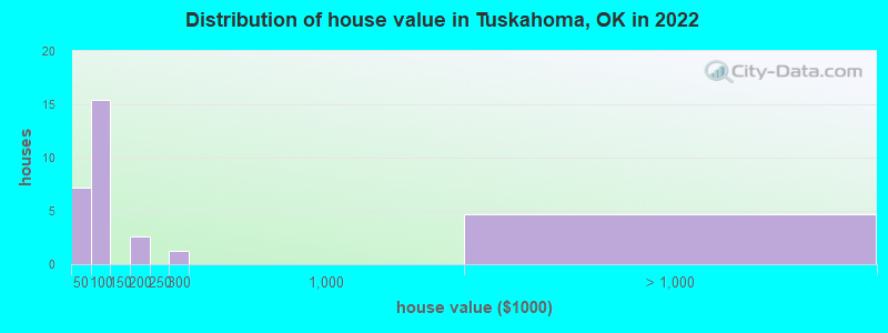 Distribution of house value in Tuskahoma, OK in 2022