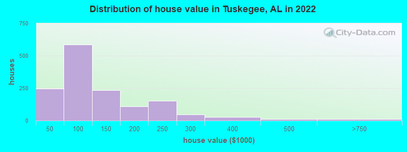 Distribution of house value in Tuskegee, AL in 2019