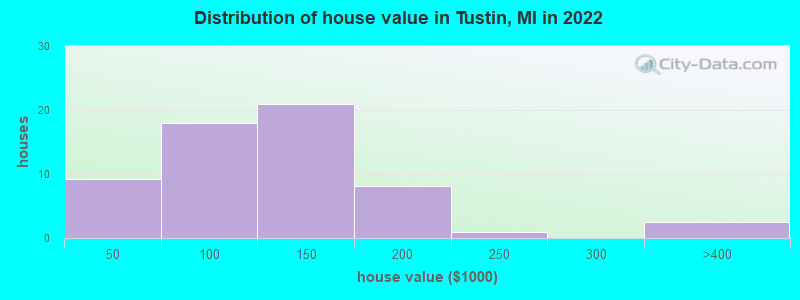 Distribution of house value in Tustin, MI in 2022