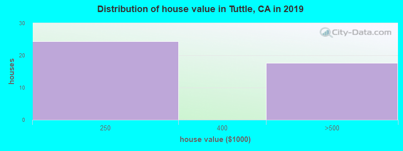 Distribution of house value in Tuttle, CA in 2019