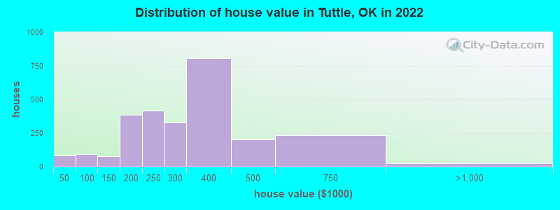 Distribution of house value in Tuttle, OK in 2022