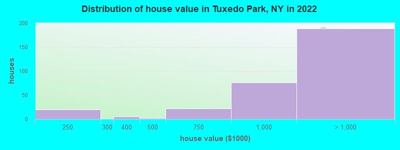 Distribution of house value in Tuxedo Park, NY in 2022