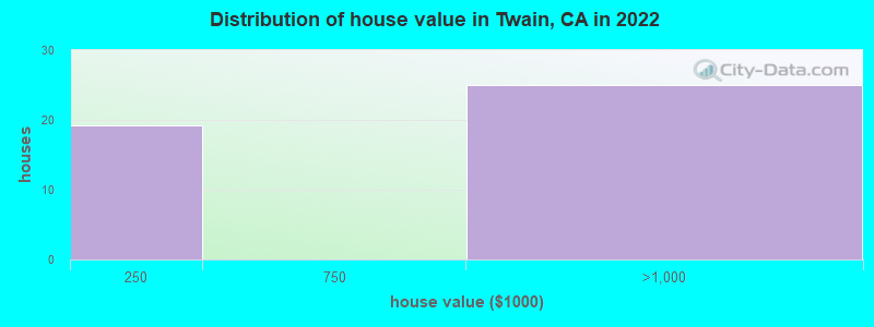 Distribution of house value in Twain, CA in 2019