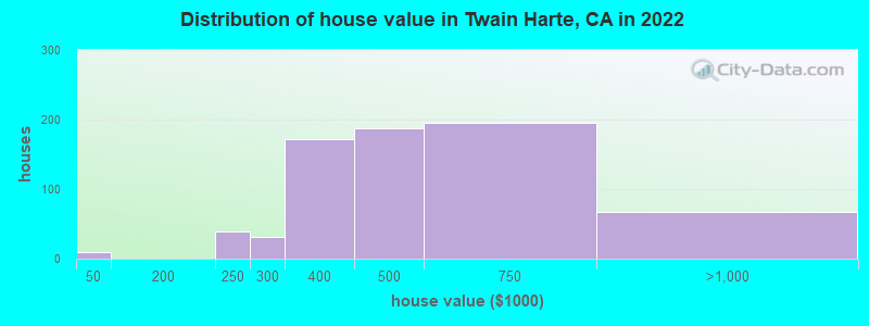 Distribution of house value in Twain Harte, CA in 2021