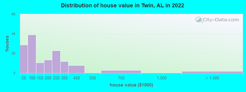 Distribution of house value in Twin, AL in 2022