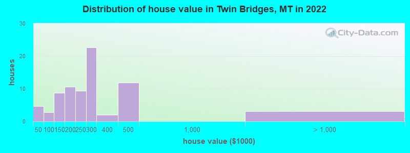 Distribution of house value in Twin Bridges, MT in 2022