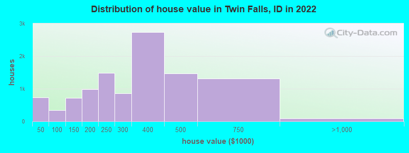 Distribution of house value in Twin Falls, ID in 2021