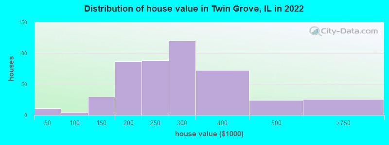 Distribution of house value in Twin Grove, IL in 2022
