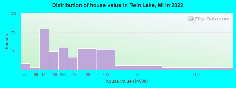 Distribution of house value in Twin Lake, MI in 2019