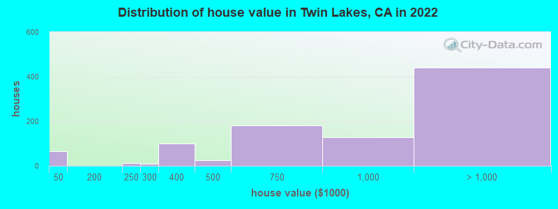 Distribution of house value in Twin Lakes, CA in 2021
