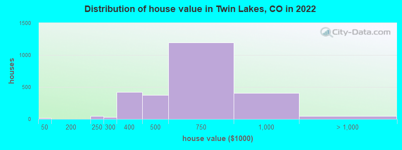Distribution of house value in Twin Lakes, CO in 2019
