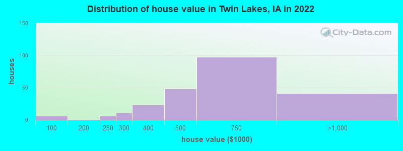Distribution of house value in Twin Lakes, IA in 2022