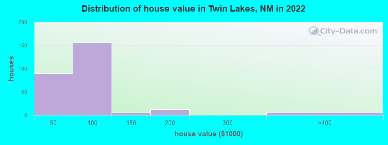 Distribution of house value in Twin Lakes, NM in 2022