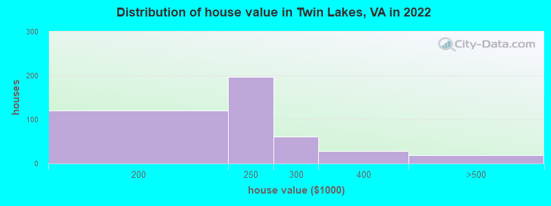 Distribution of house value in Twin Lakes, VA in 2022