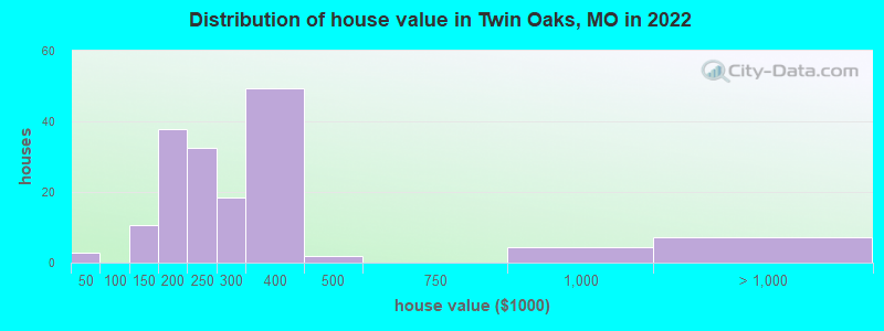 Distribution of house value in Twin Oaks, MO in 2022