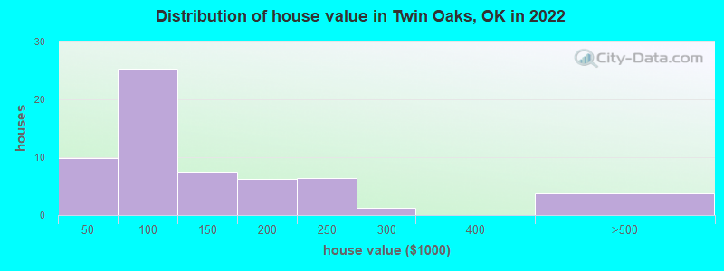 Distribution of house value in Twin Oaks, OK in 2022