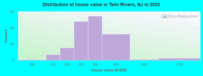 Distribution of house value in Twin Rivers, NJ in 2022