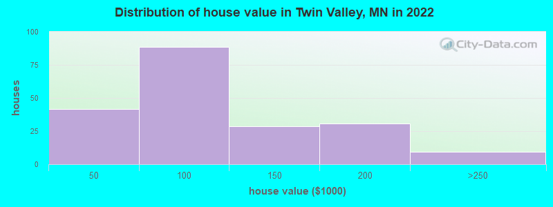 Distribution of house value in Twin Valley, MN in 2022