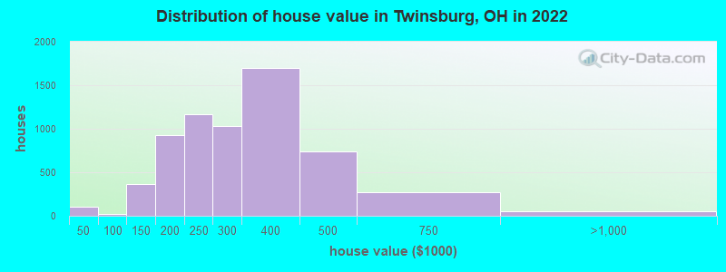 Distribution of house value in Twinsburg, OH in 2021