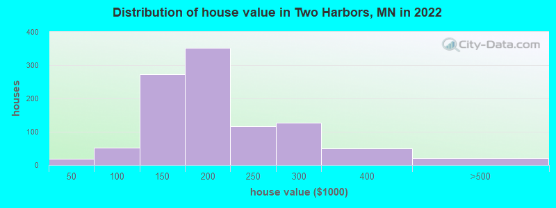 Distribution of house value in Two Harbors, MN in 2019