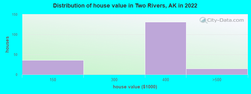 Distribution of house value in Two Rivers, AK in 2022