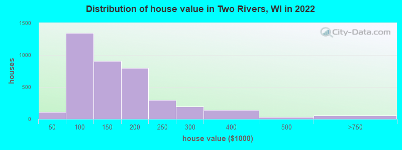 Distribution of house value in Two Rivers, WI in 2022