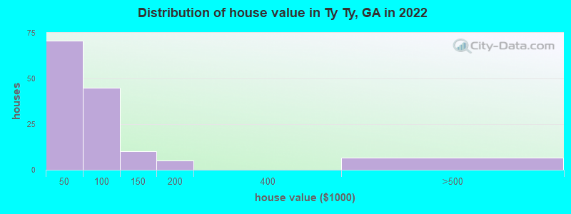Distribution of house value in Ty Ty, GA in 2022