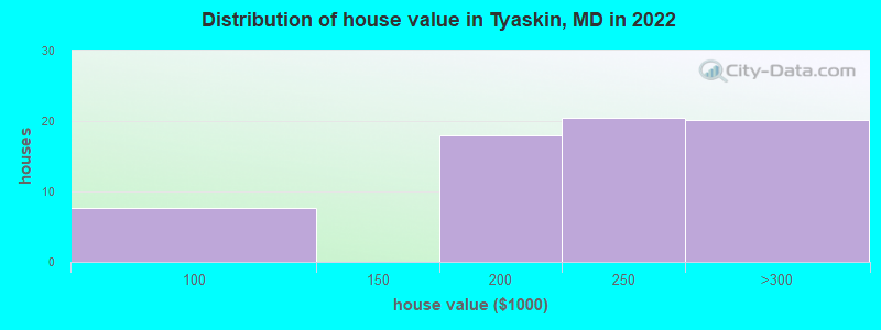 Distribution of house value in Tyaskin, MD in 2022