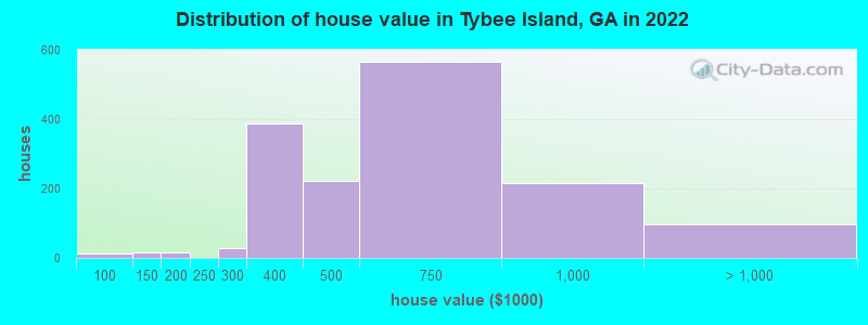 Distribution of house value in Tybee Island, GA in 2022