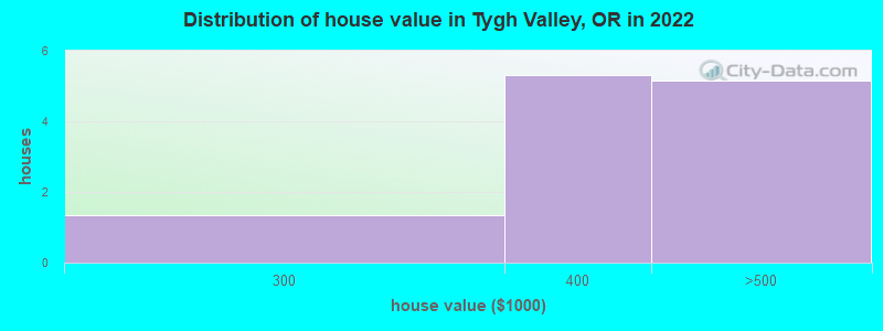 Distribution of house value in Tygh Valley, OR in 2022