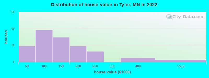 Distribution of house value in Tyler, MN in 2022