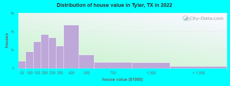 Distribution of house value in Tyler, TX in 2019
