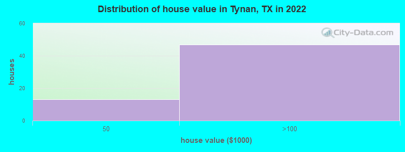 Distribution of house value in Tynan, TX in 2022