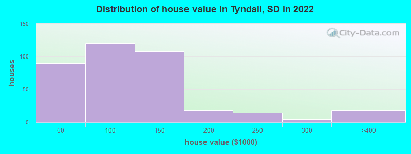 Distribution of house value in Tyndall, SD in 2022