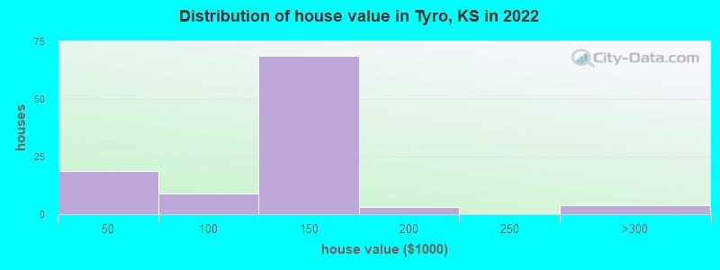 Distribution of house value in Tyro, KS in 2022