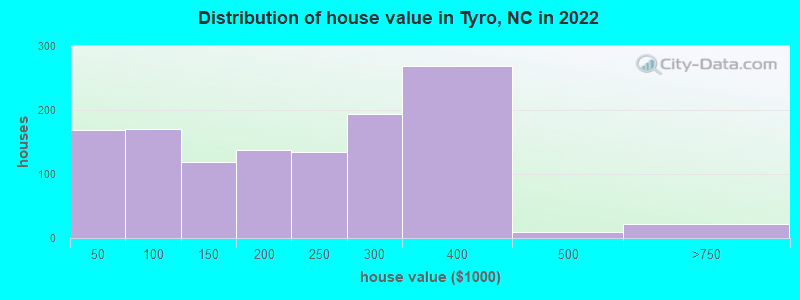 Distribution of house value in Tyro, NC in 2019