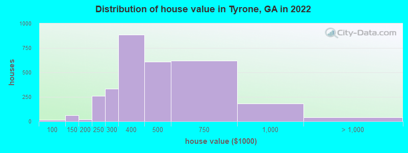 Distribution of house value in Tyrone, GA in 2021