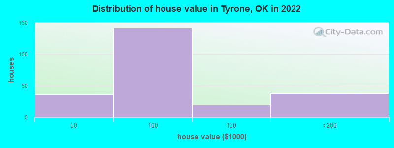 Distribution of house value in Tyrone, OK in 2022