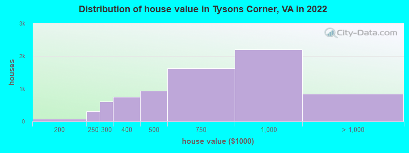 Distribution of house value in Tysons Corner, VA in 2019