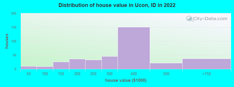 Distribution of house value in Ucon, ID in 2022
