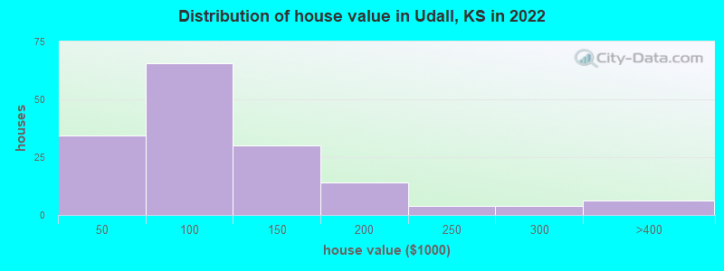Distribution of house value in Udall, KS in 2022