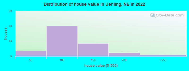 Distribution of house value in Uehling, NE in 2022