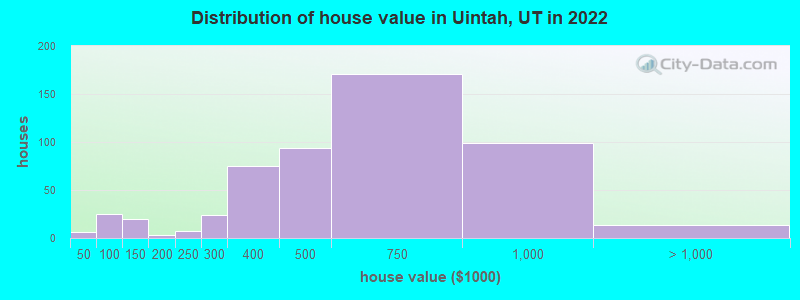 Distribution of house value in Uintah, UT in 2022
