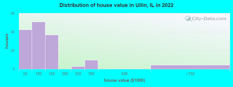 Distribution of house value in Ullin, IL in 2022