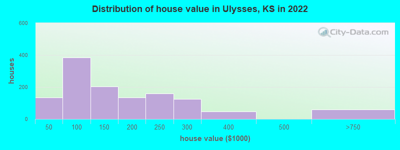 Distribution of house value in Ulysses, KS in 2022