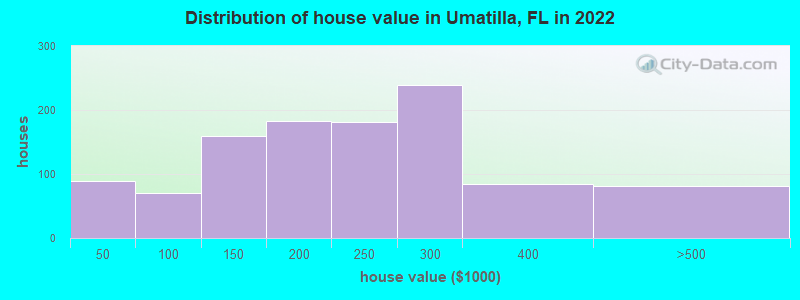 Distribution of house value in Umatilla, FL in 2019