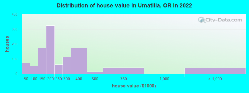 Distribution of house value in Umatilla, OR in 2022